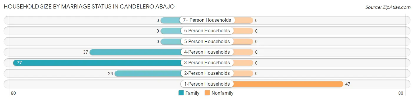 Household Size by Marriage Status in Candelero Abajo