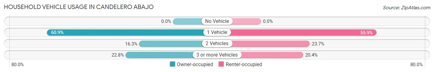 Household Vehicle Usage in Candelero Abajo