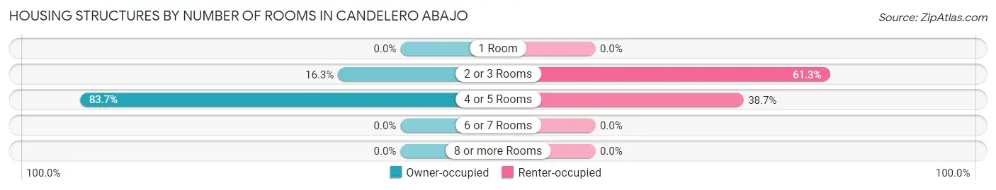 Housing Structures by Number of Rooms in Candelero Abajo