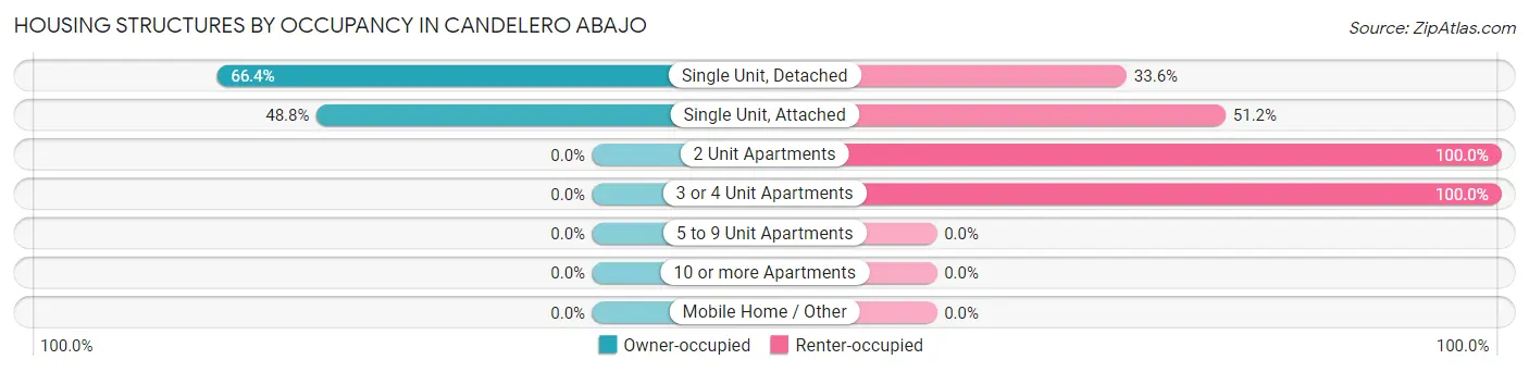 Housing Structures by Occupancy in Candelero Abajo