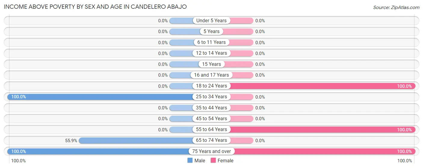 Income Above Poverty by Sex and Age in Candelero Abajo