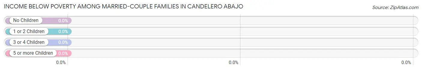 Income Below Poverty Among Married-Couple Families in Candelero Abajo