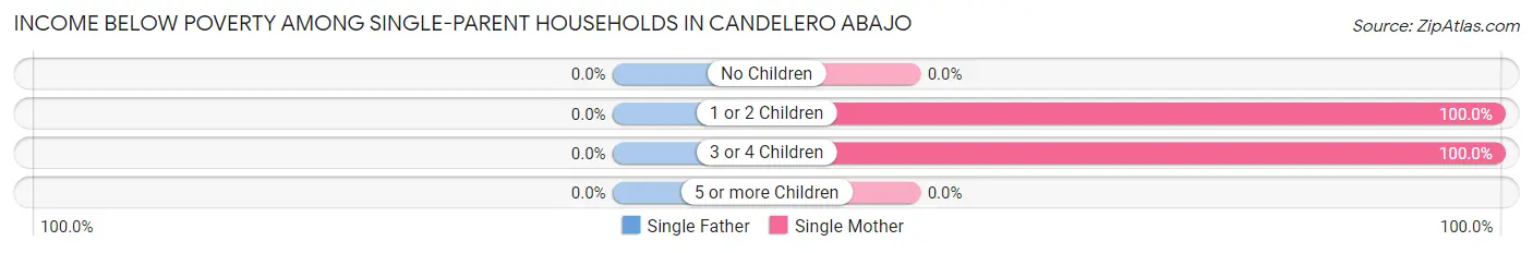 Income Below Poverty Among Single-Parent Households in Candelero Abajo