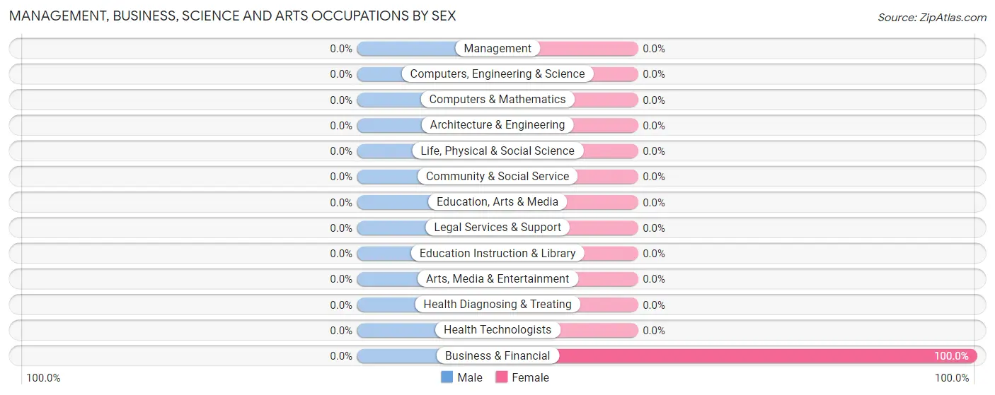 Management, Business, Science and Arts Occupations by Sex in Candelero Abajo