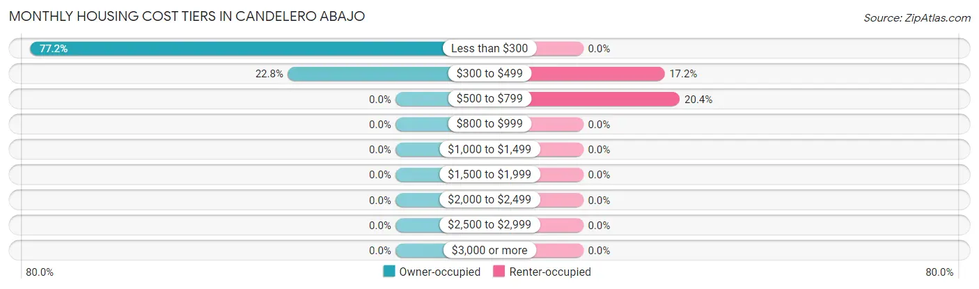 Monthly Housing Cost Tiers in Candelero Abajo