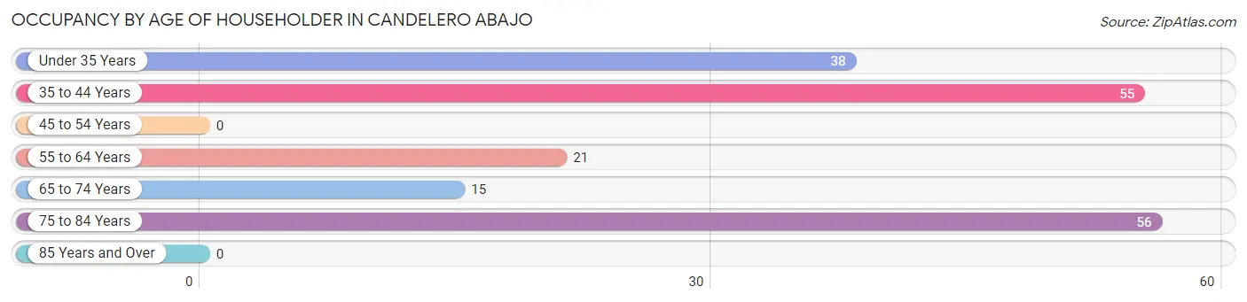 Occupancy by Age of Householder in Candelero Abajo