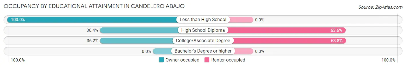 Occupancy by Educational Attainment in Candelero Abajo
