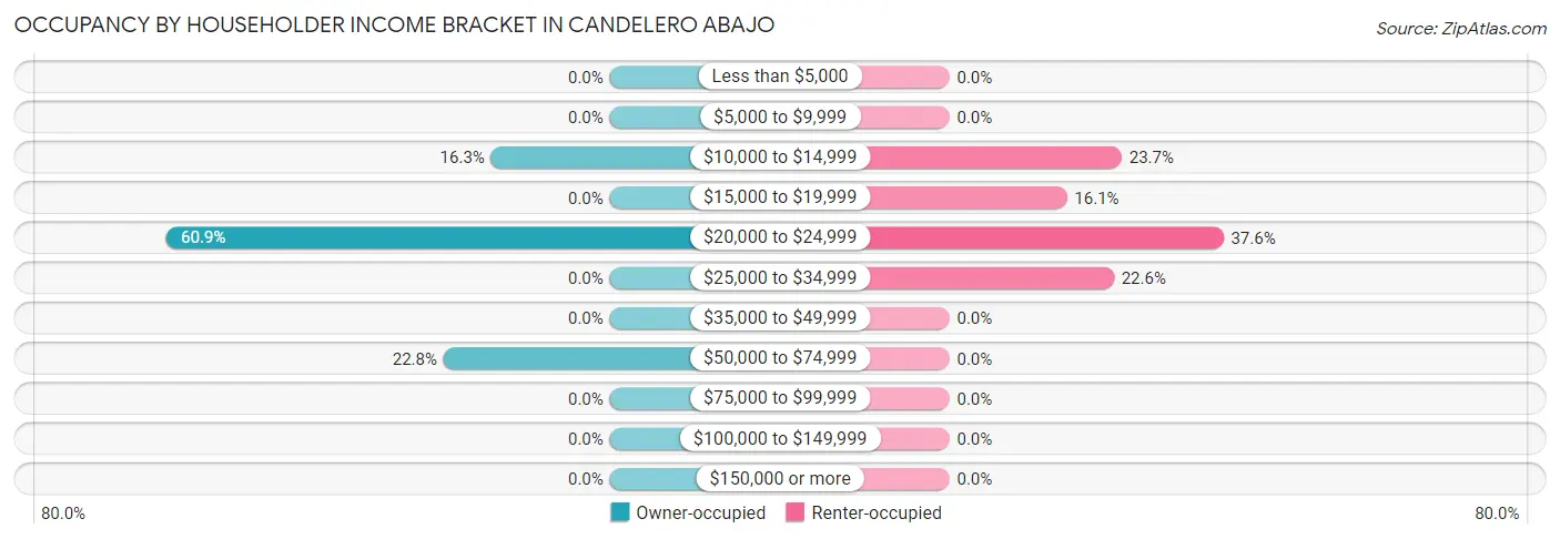 Occupancy by Householder Income Bracket in Candelero Abajo