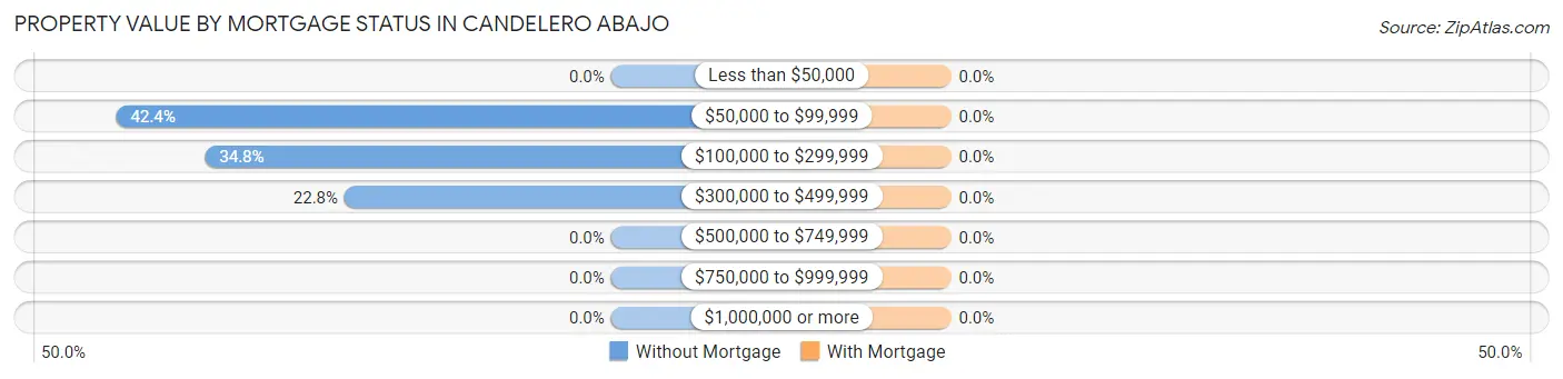 Property Value by Mortgage Status in Candelero Abajo