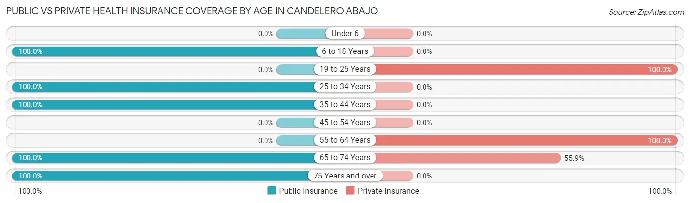 Public vs Private Health Insurance Coverage by Age in Candelero Abajo