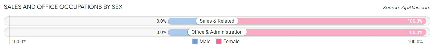 Sales and Office Occupations by Sex in Candelero Abajo