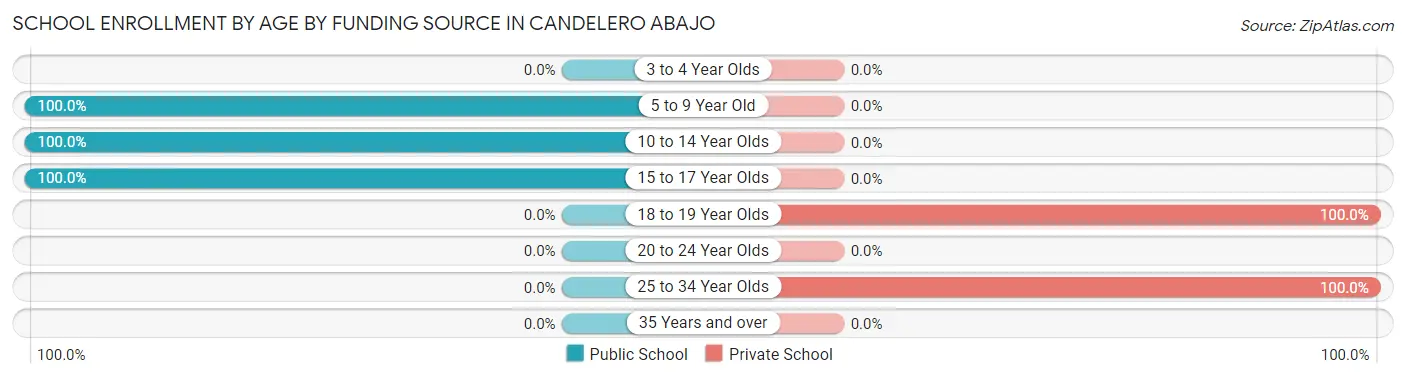 School Enrollment by Age by Funding Source in Candelero Abajo