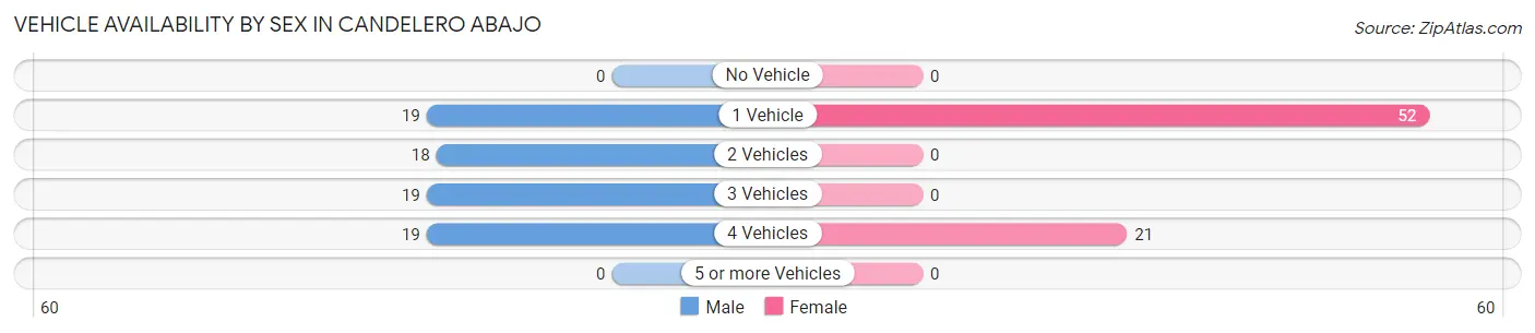 Vehicle Availability by Sex in Candelero Abajo