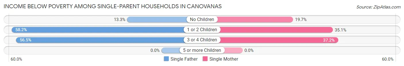 Income Below Poverty Among Single-Parent Households in Canovanas