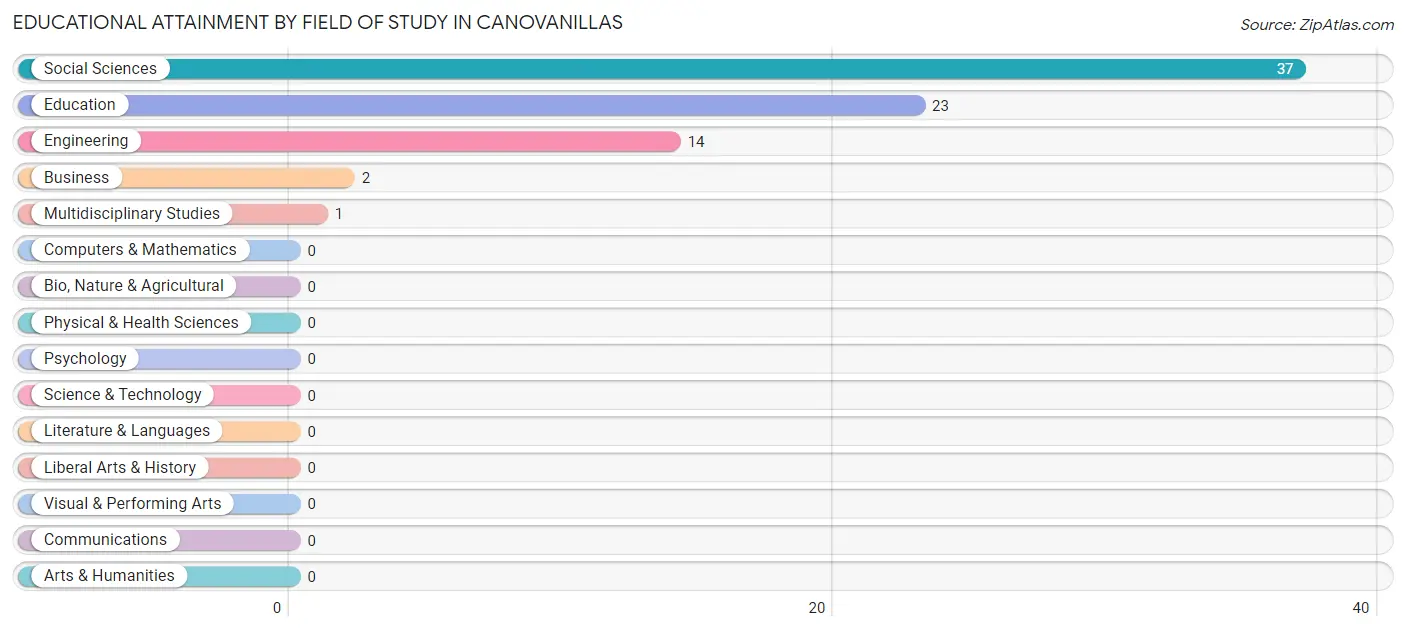 Educational Attainment by Field of Study in Canovanillas