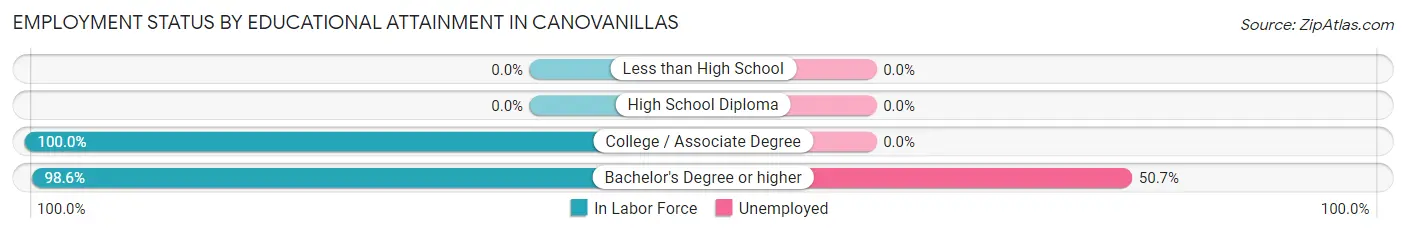 Employment Status by Educational Attainment in Canovanillas