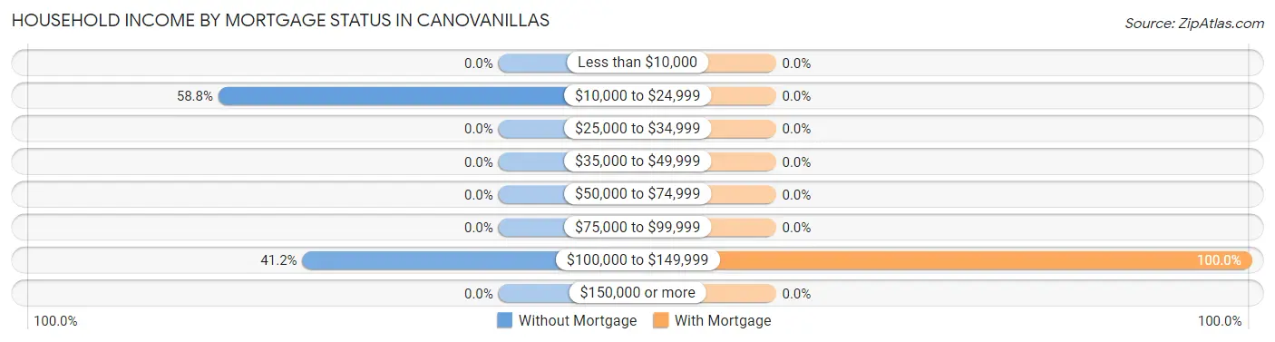 Household Income by Mortgage Status in Canovanillas
