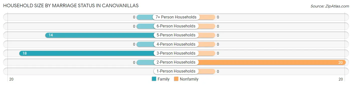 Household Size by Marriage Status in Canovanillas