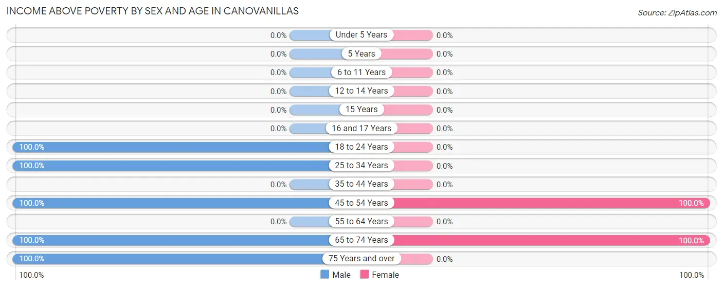 Income Above Poverty by Sex and Age in Canovanillas