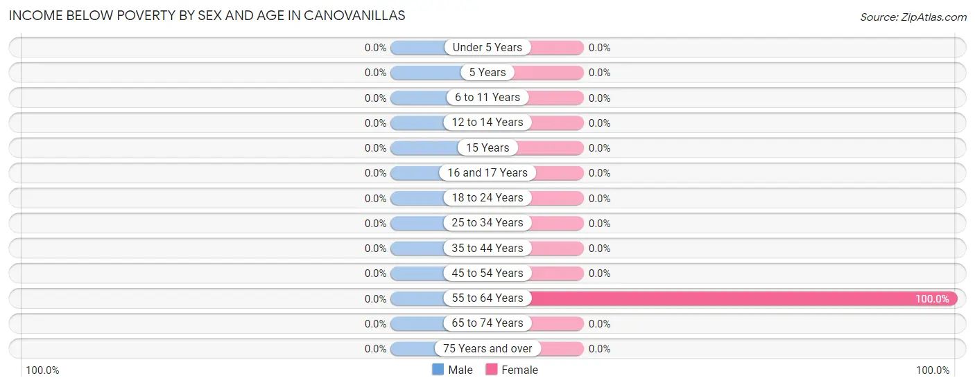 Income Below Poverty by Sex and Age in Canovanillas