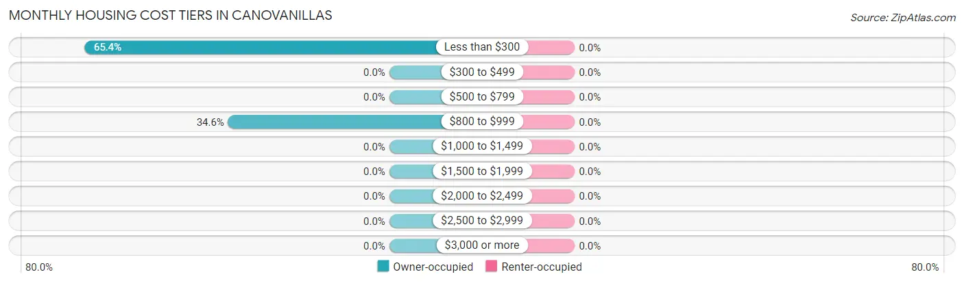 Monthly Housing Cost Tiers in Canovanillas