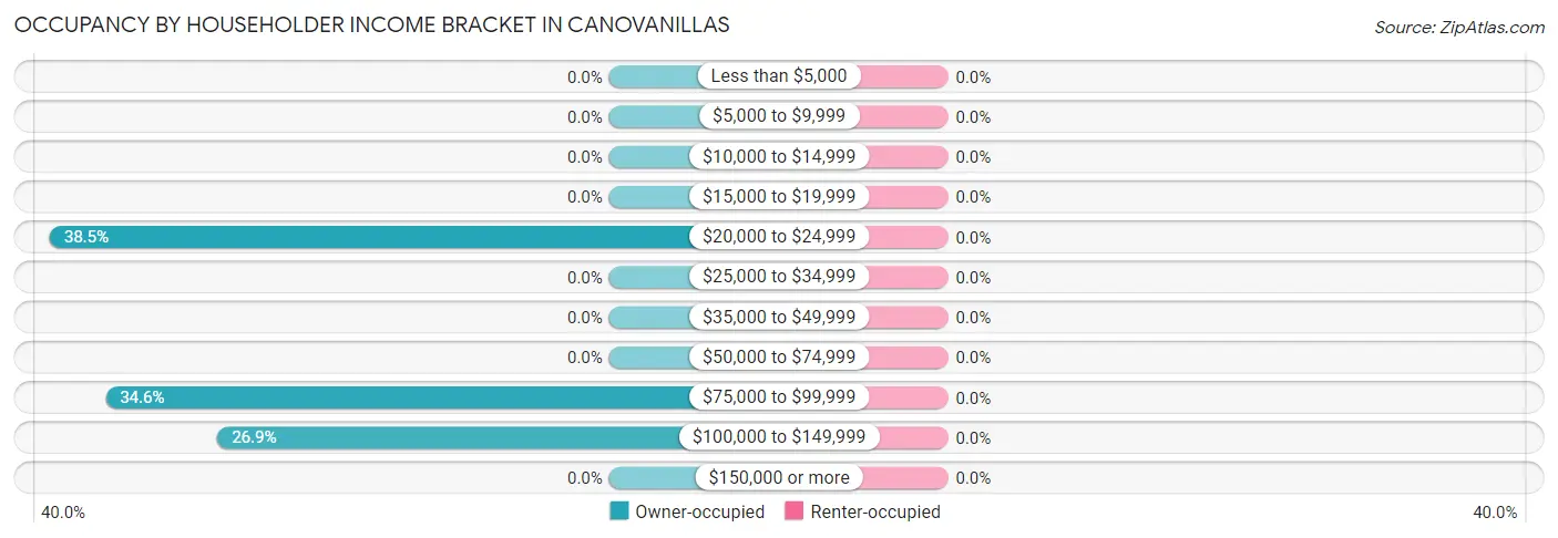 Occupancy by Householder Income Bracket in Canovanillas