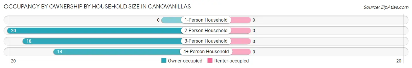 Occupancy by Ownership by Household Size in Canovanillas