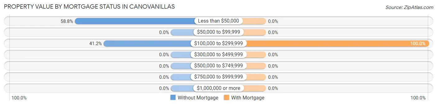 Property Value by Mortgage Status in Canovanillas