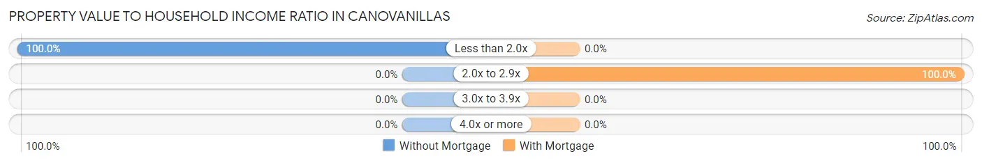 Property Value to Household Income Ratio in Canovanillas