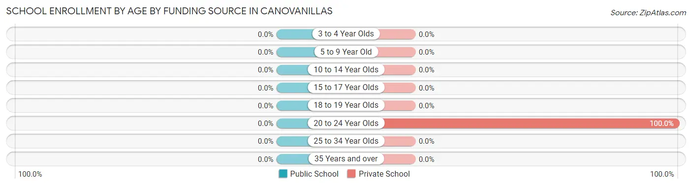 School Enrollment by Age by Funding Source in Canovanillas