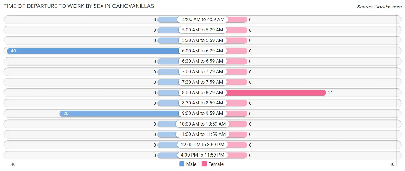 Time of Departure to Work by Sex in Canovanillas