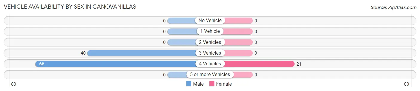Vehicle Availability by Sex in Canovanillas