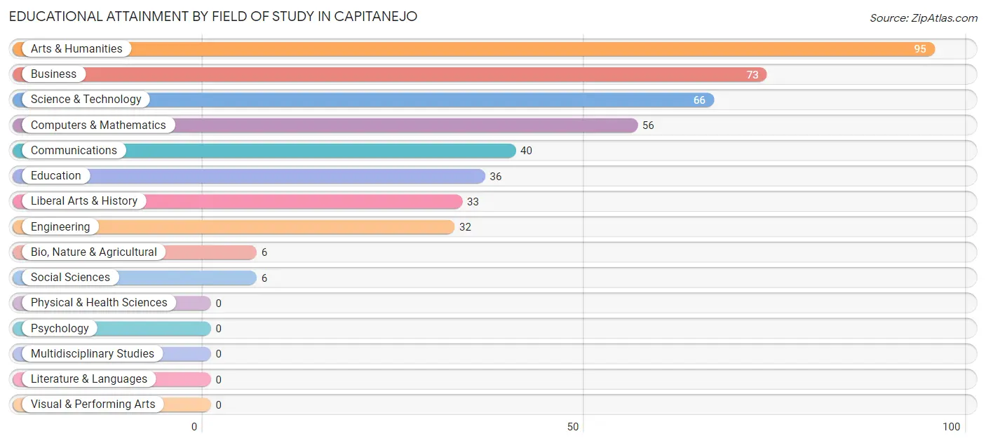Educational Attainment by Field of Study in Capitanejo
