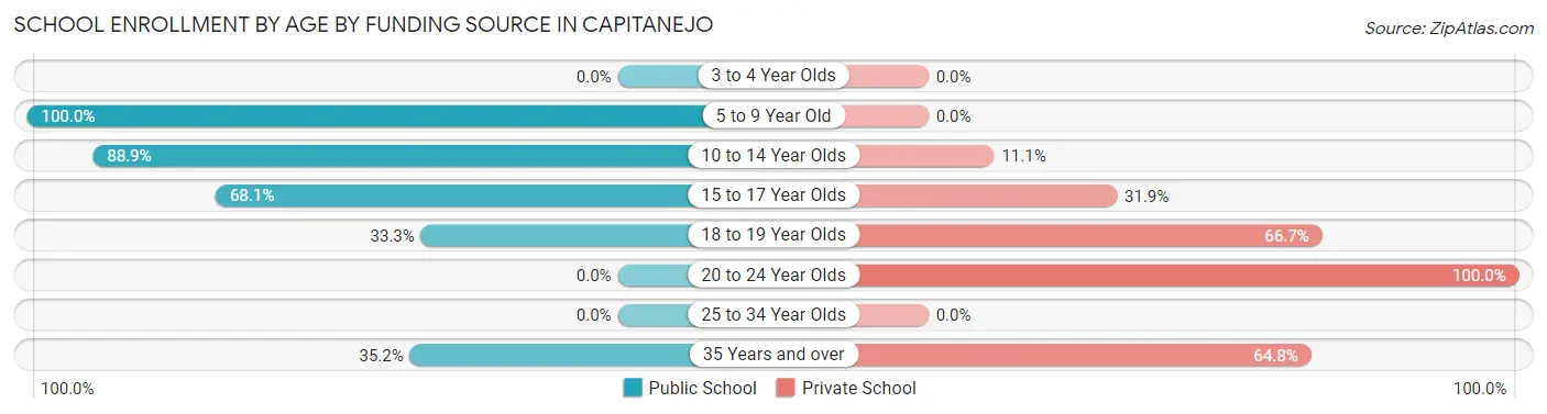 School Enrollment by Age by Funding Source in Capitanejo