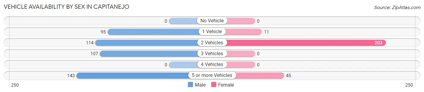 Vehicle Availability by Sex in Capitanejo