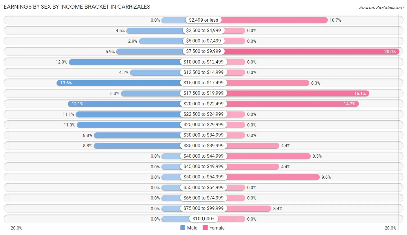 Earnings by Sex by Income Bracket in Carrizales