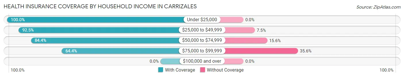 Health Insurance Coverage by Household Income in Carrizales