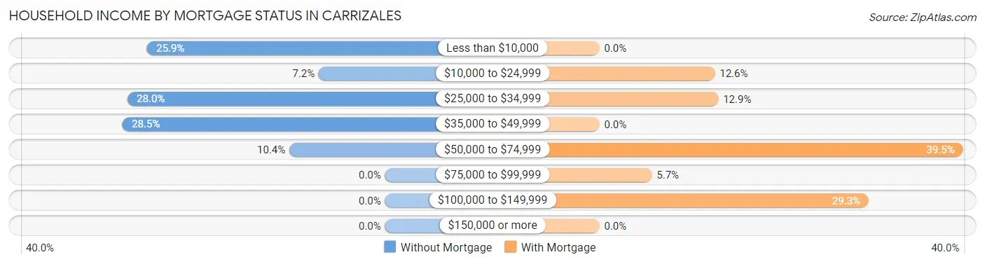 Household Income by Mortgage Status in Carrizales