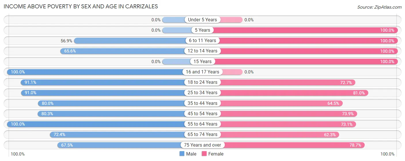 Income Above Poverty by Sex and Age in Carrizales