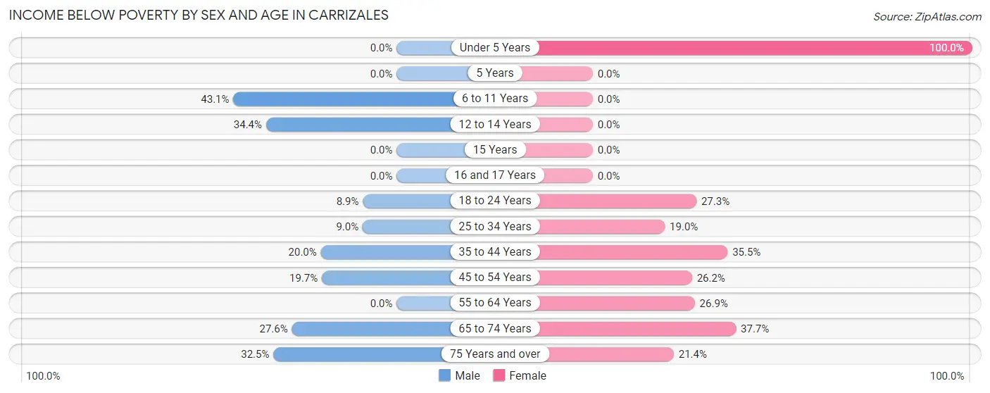 Income Below Poverty by Sex and Age in Carrizales
