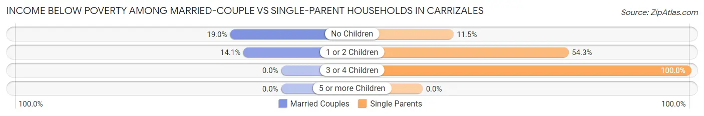 Income Below Poverty Among Married-Couple vs Single-Parent Households in Carrizales