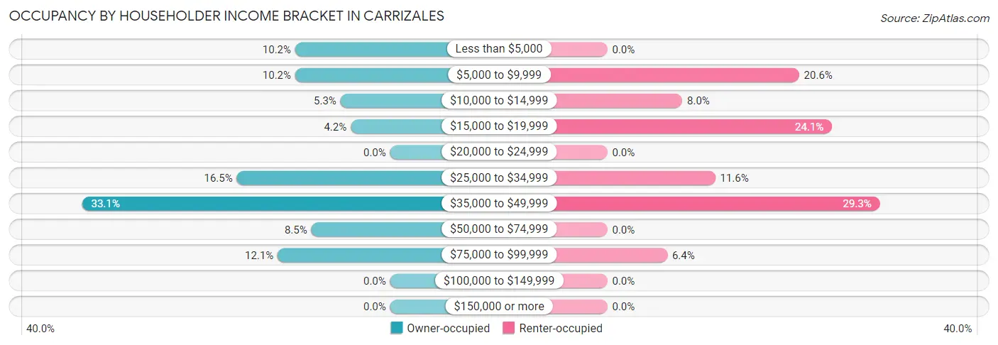 Occupancy by Householder Income Bracket in Carrizales