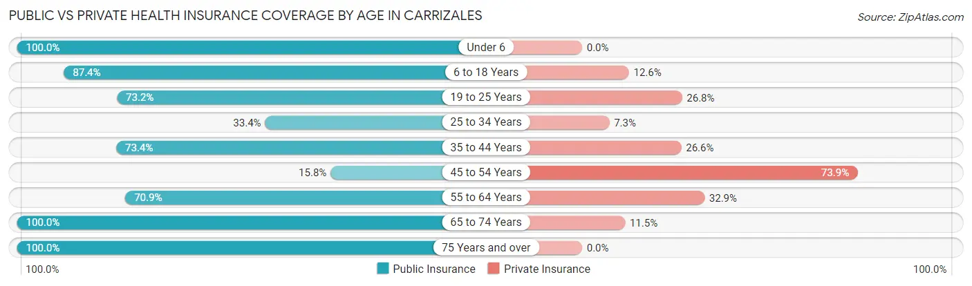 Public vs Private Health Insurance Coverage by Age in Carrizales