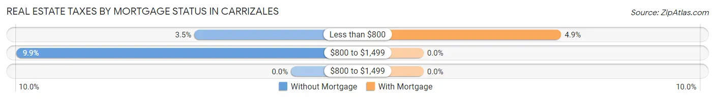 Real Estate Taxes by Mortgage Status in Carrizales