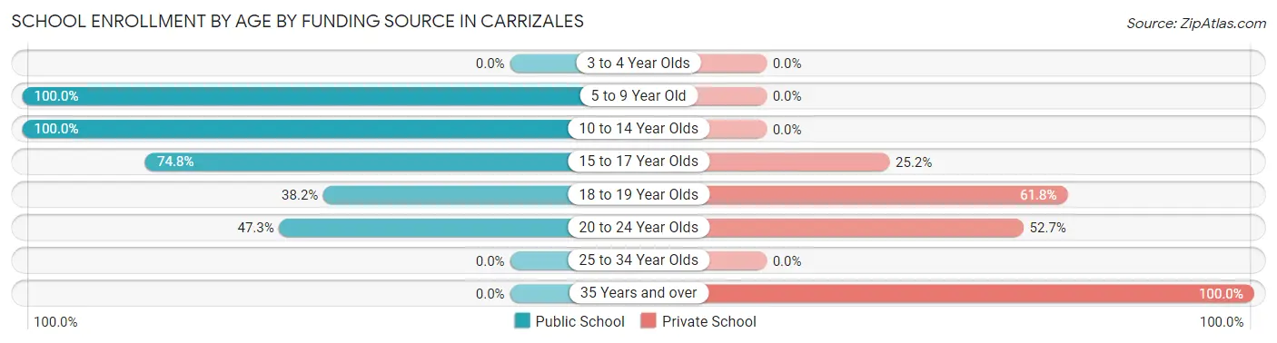 School Enrollment by Age by Funding Source in Carrizales