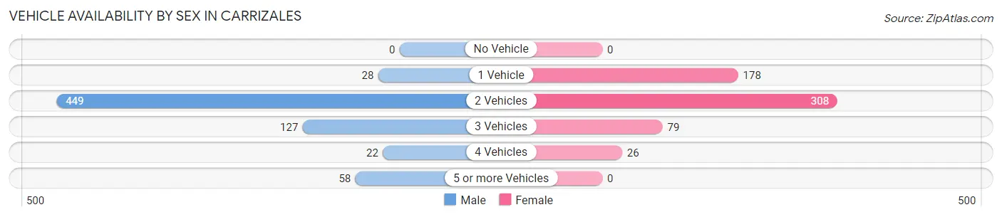 Vehicle Availability by Sex in Carrizales