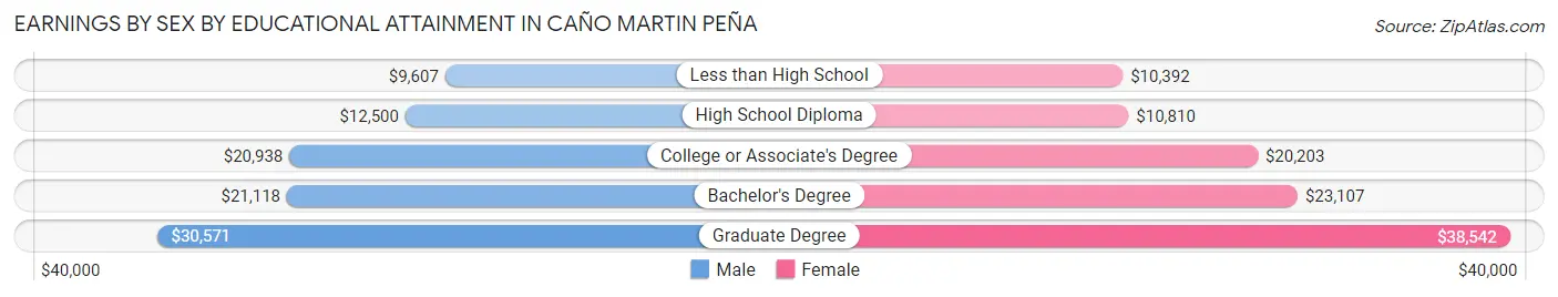 Earnings by Sex by Educational Attainment in Caño Martin Peña