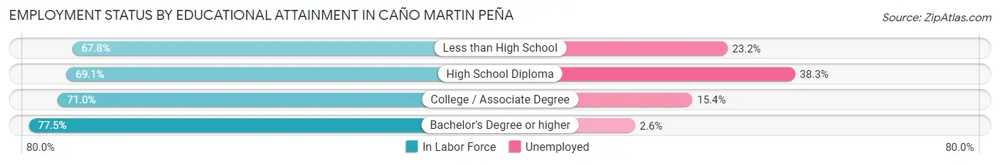 Employment Status by Educational Attainment in Caño Martin Peña