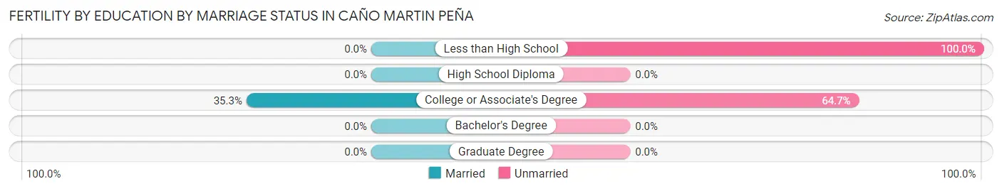 Female Fertility by Education by Marriage Status in Caño Martin Peña