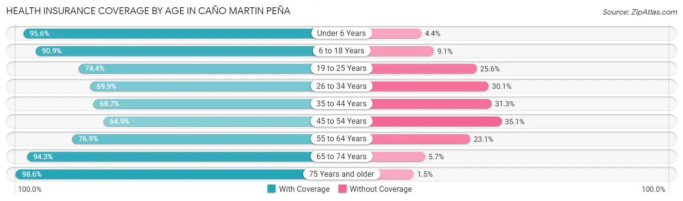 Health Insurance Coverage by Age in Caño Martin Peña